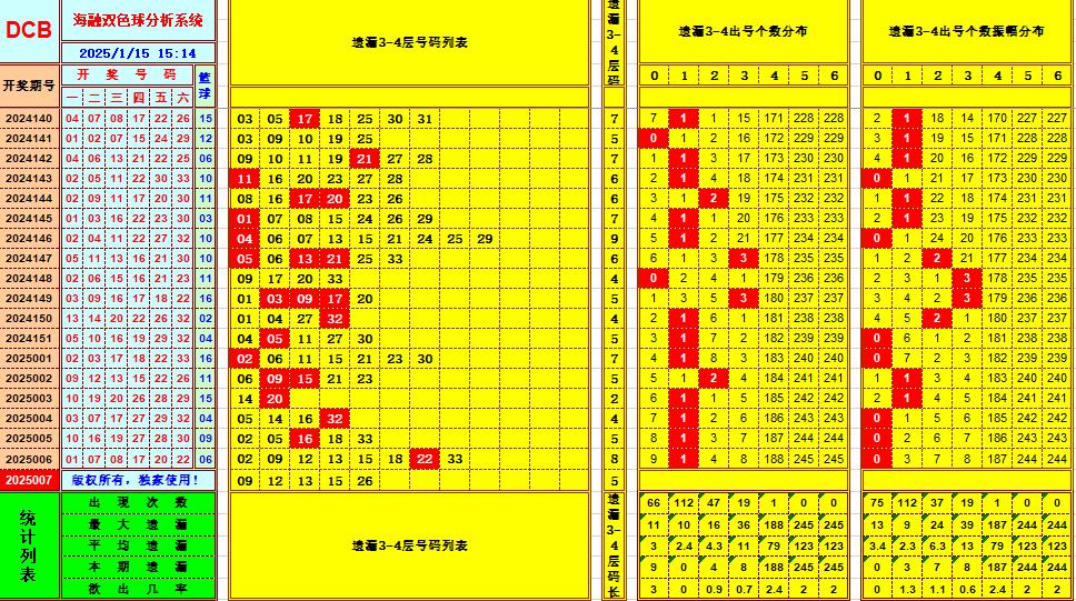 双色球第2025007期海融看图说号之双色遗漏分析(资深达人)