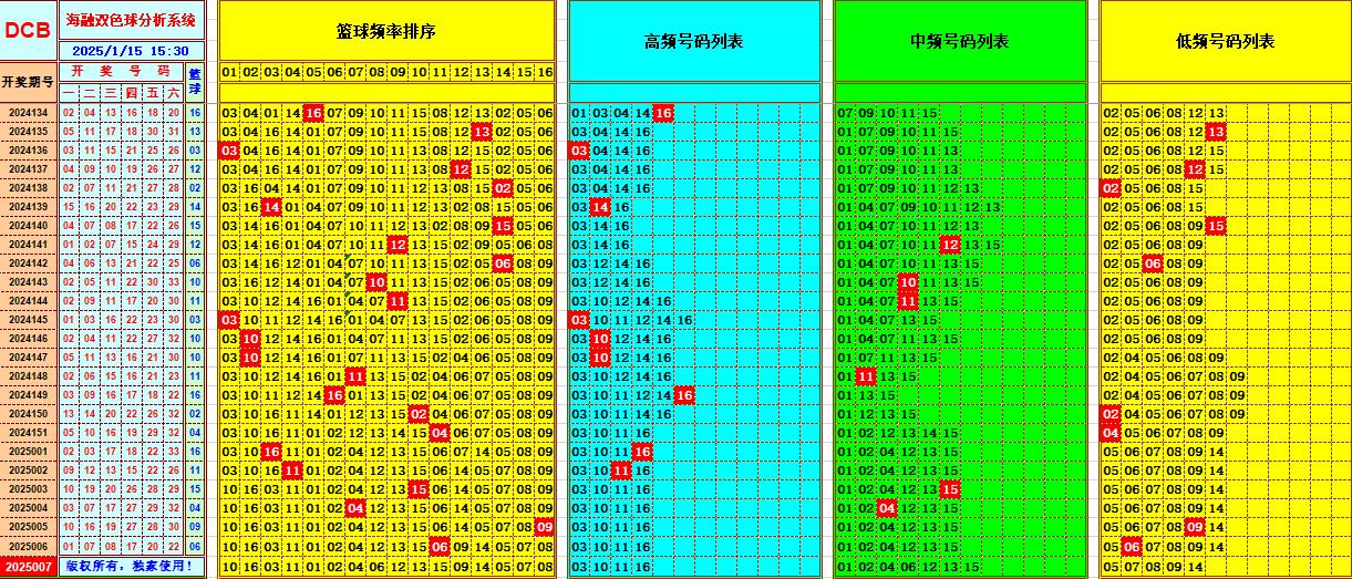 双色球第2025007期海融看图说号之双色遗漏分析(资深达人)