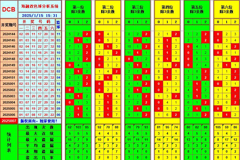 双色球第2025007期海融看图说号之双色遗漏分析(资深达人)