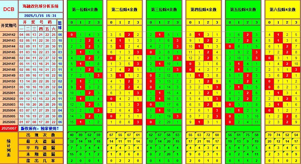 双色球第2025007期海融看图说号之双色遗漏分析(资深达人)