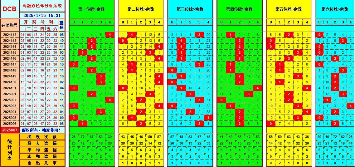 双色球第2025007期海融看图说号之双色遗漏分析(资深达人)