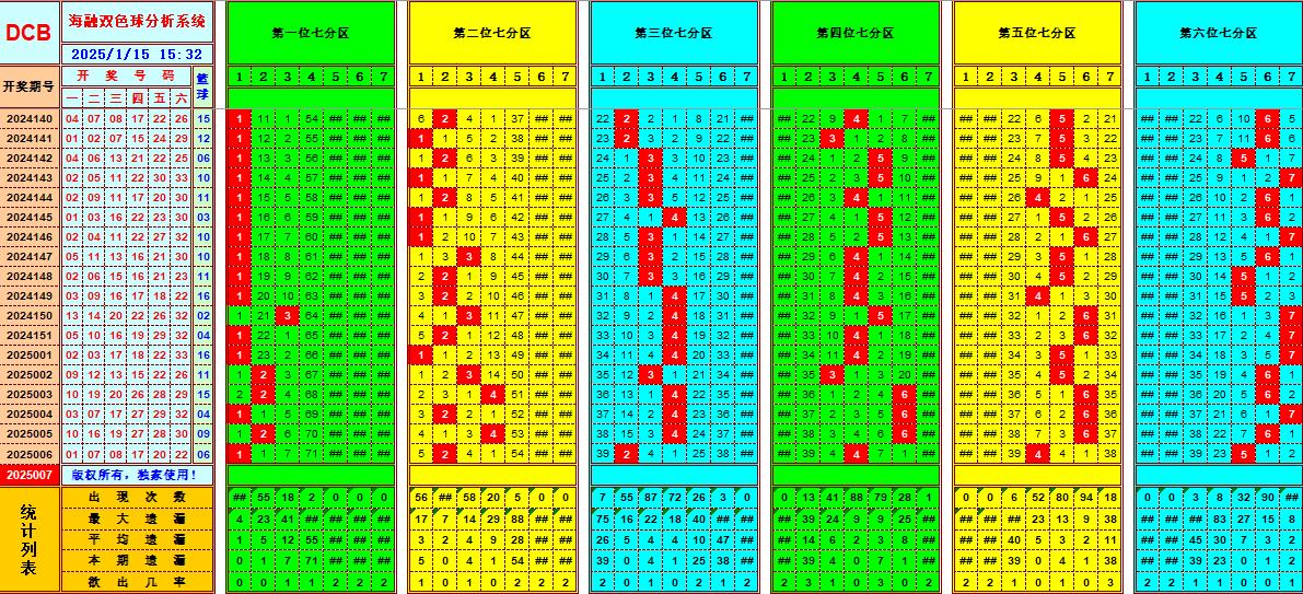 双色球第2025007期海融看图说号之双色遗漏分析(资深达人)