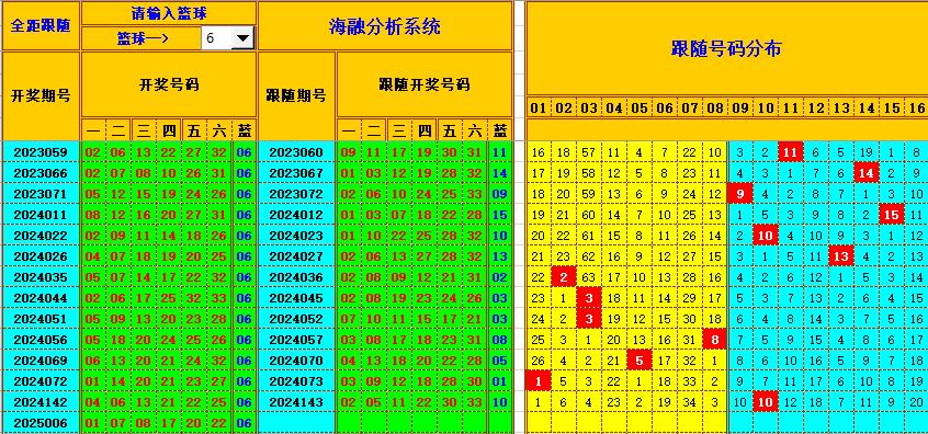 双色球第2025007期海融看图说号之双色遗漏分析(资深达人)