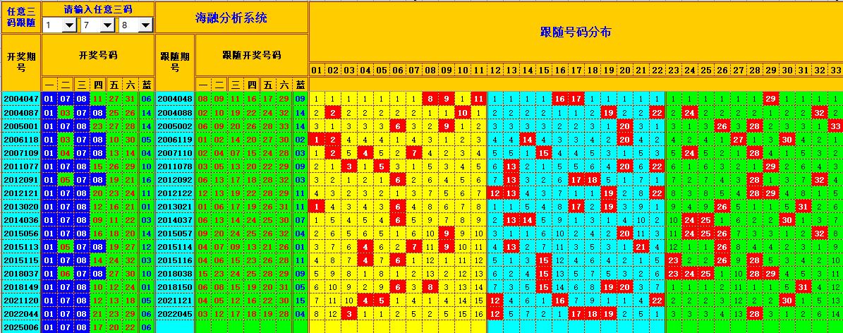 双色球第2025007期海融看图说号之双色遗漏分析(资深达人)