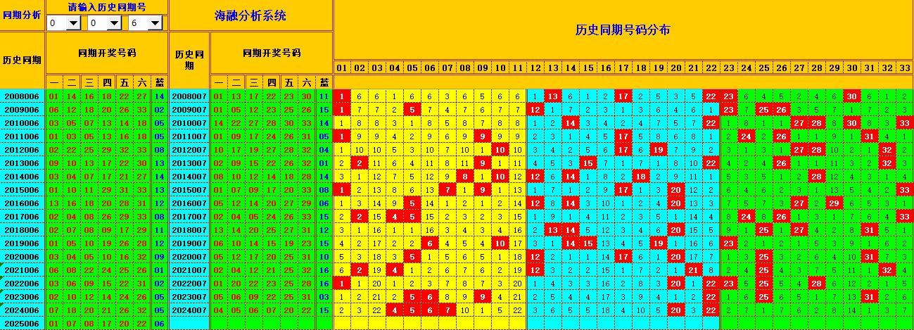 双色球第2025007期海融看图说号之双色遗漏分析(资深达人)