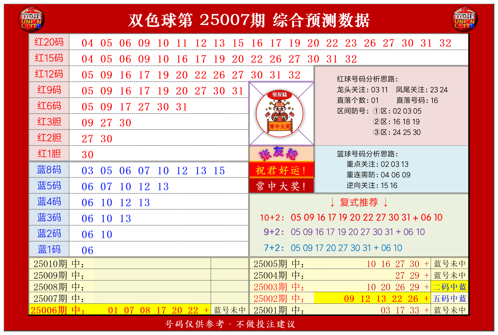 双色球第2025007期张友稔20码围红+8码围蓝+复式+单注+胆码综合推荐