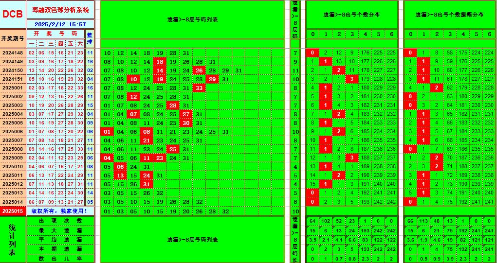 双色球第2025015期海融看图说号之双色遗漏分析(资深达人)