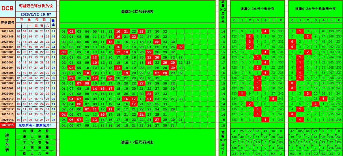 双色球第2025015期海融看图说号之双色遗漏分析(资深达人)