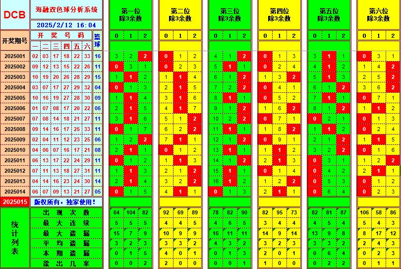 双色球第2025015期海融看图说号之双色遗漏分析(资深达人)