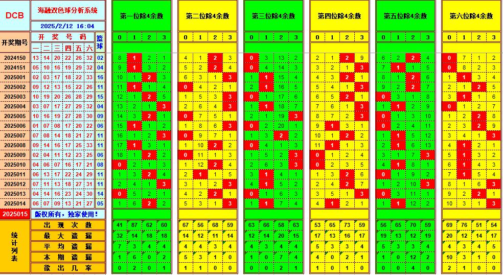 双色球第2025015期海融看图说号之双色遗漏分析(资深达人)