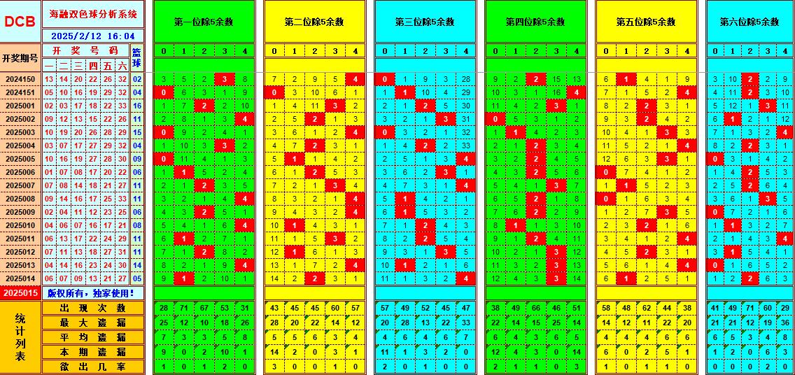 双色球第2025015期海融看图说号之双色遗漏分析(资深达人)