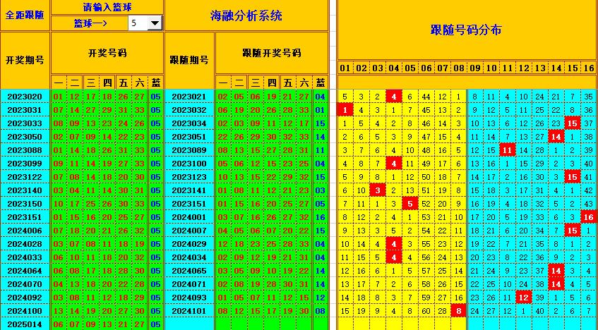 双色球第2025015期海融看图说号之双色遗漏分析(资深达人)