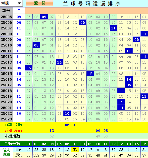 双色球第2025023期4两搏千金定位遗漏分析推荐（4两出品必属精品）