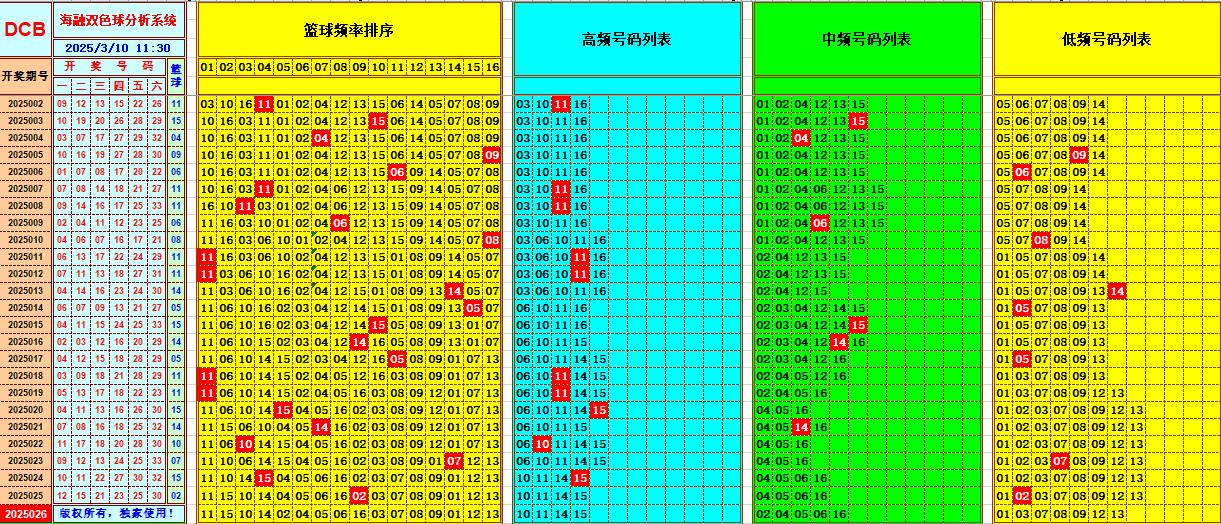 双色球第2025026期海融看图说号之双色遗漏分析(资深达人)