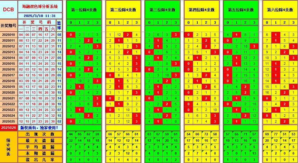 双色球第2025026期海融看图说号之双色遗漏分析(资深达人)