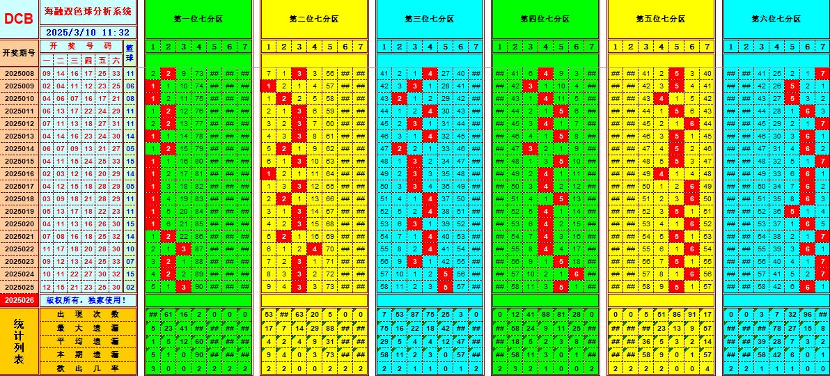 双色球第2025026期海融看图说号之双色遗漏分析(资深达人)