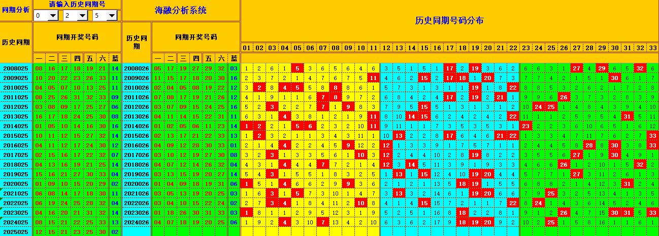 双色球第2025026期海融看图说号之双色遗漏分析(资深达人)