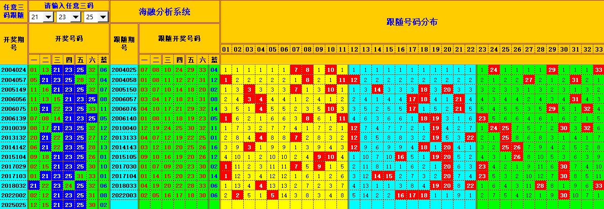 双色球第2025026期海融看图说号之双色遗漏分析(资深达人)