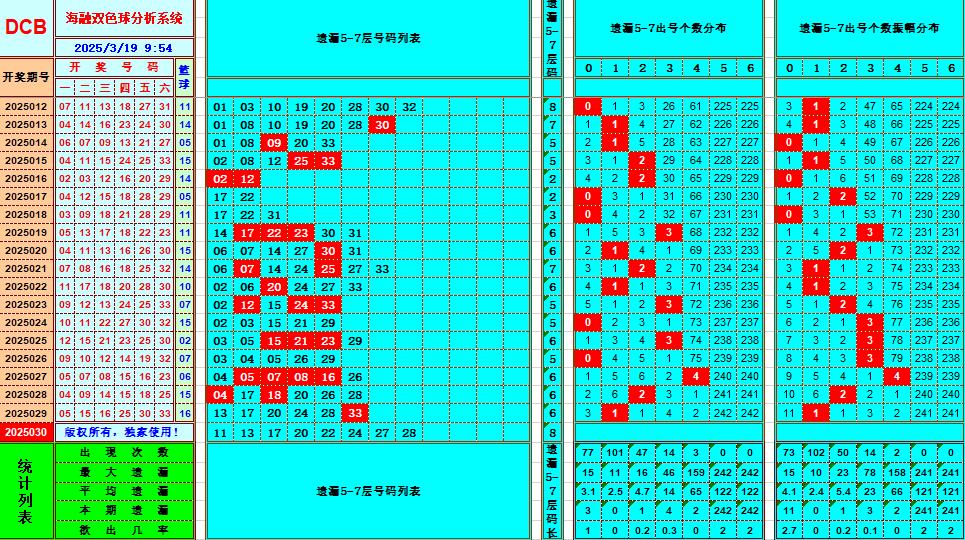 双色球第2025030期海融看图说号之双色遗漏分析(资深达人)