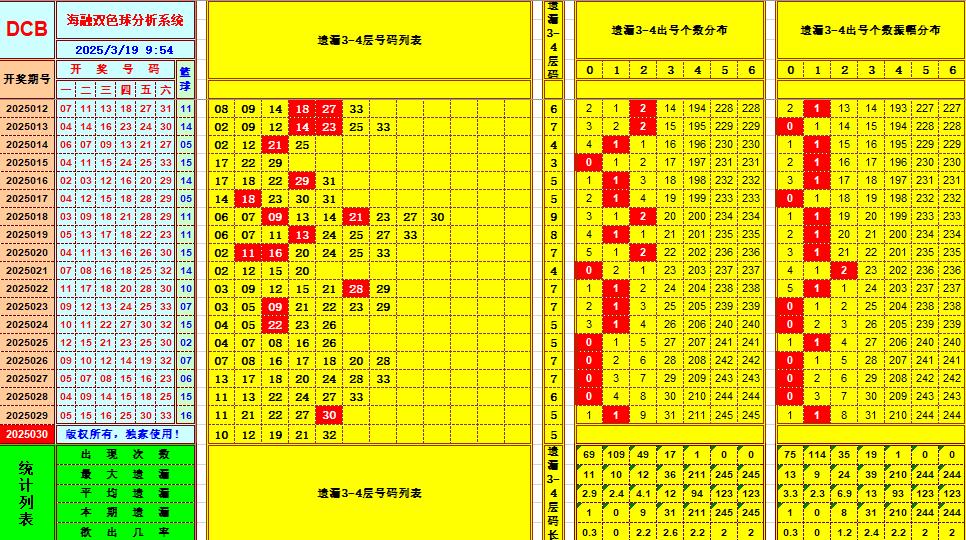 双色球第2025030期海融看图说号之双色遗漏分析(资深达人)