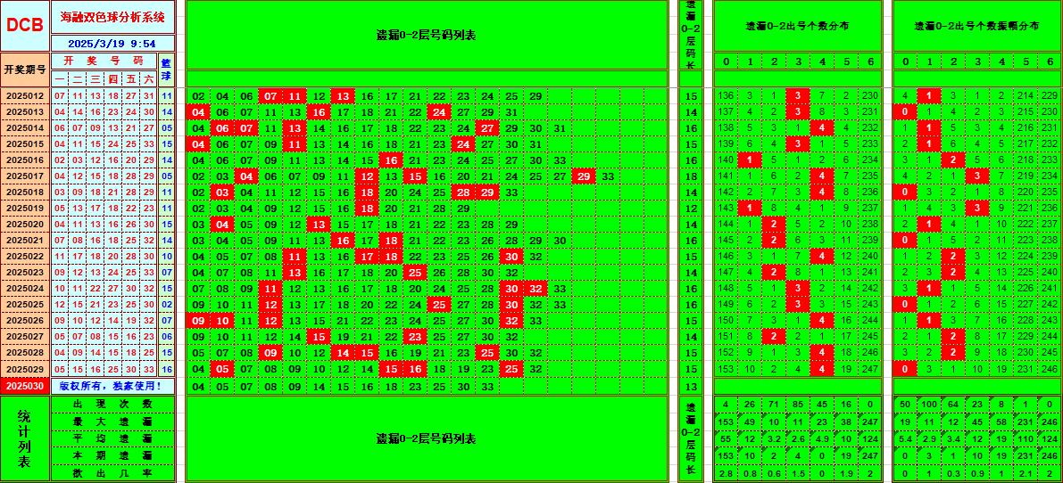 双色球第2025030期海融看图说号之双色遗漏分析(资深达人)