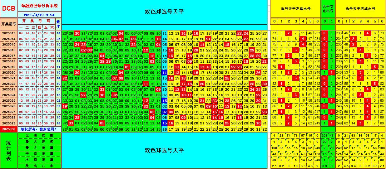 双色球第2025030期海融看图说号之双色遗漏分析(资深达人)