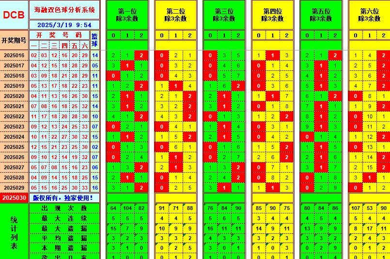 双色球第2025030期海融看图说号之双色遗漏分析(资深达人)