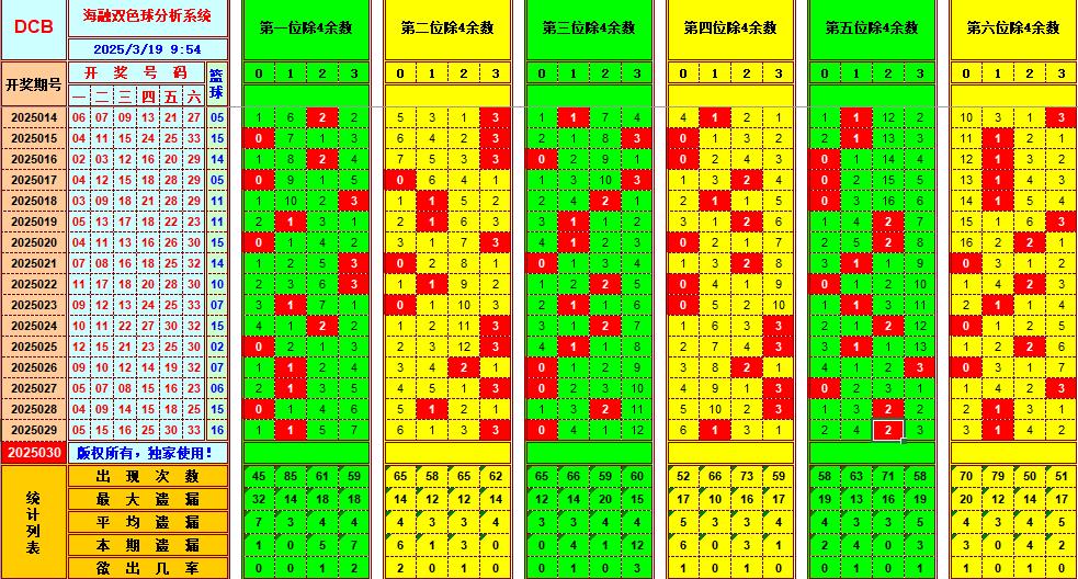 双色球第2025030期海融看图说号之双色遗漏分析(资深达人)