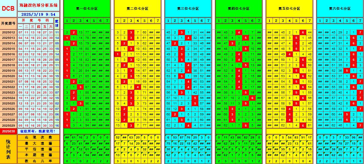 双色球第2025030期海融看图说号之双色遗漏分析(资深达人)