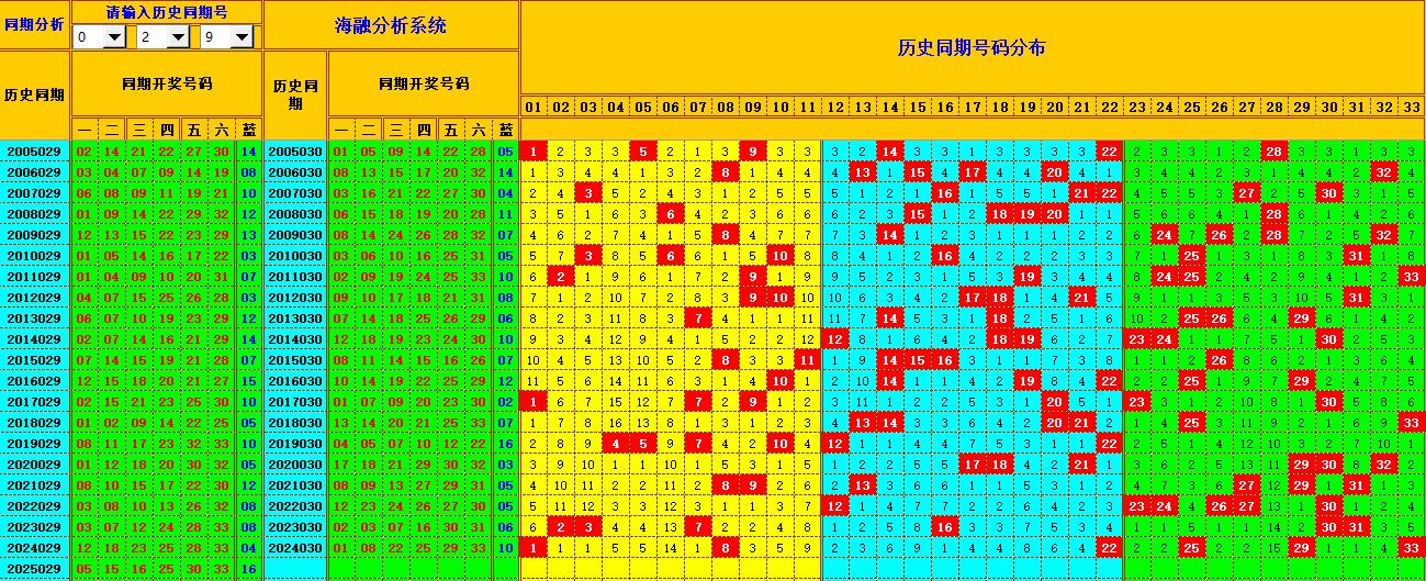 双色球第2025030期海融看图说号之双色遗漏分析(资深达人)