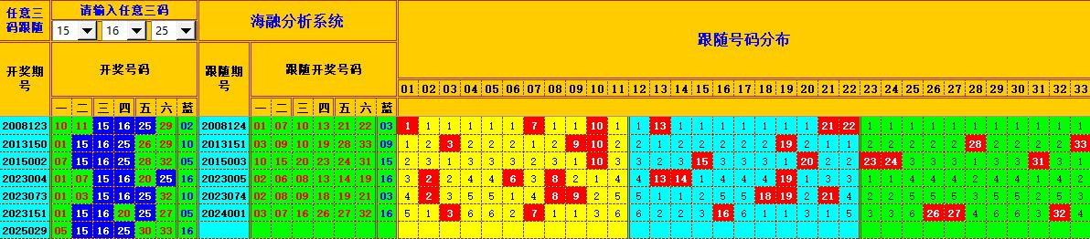 双色球第2025030期海融看图说号之双色遗漏分析(资深达人)