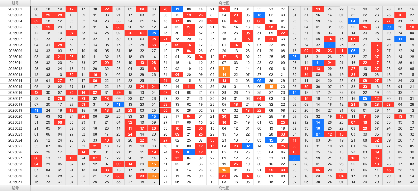 双色球第2025031期大玩家红蓝频率图表分析推荐（内有乾坤）