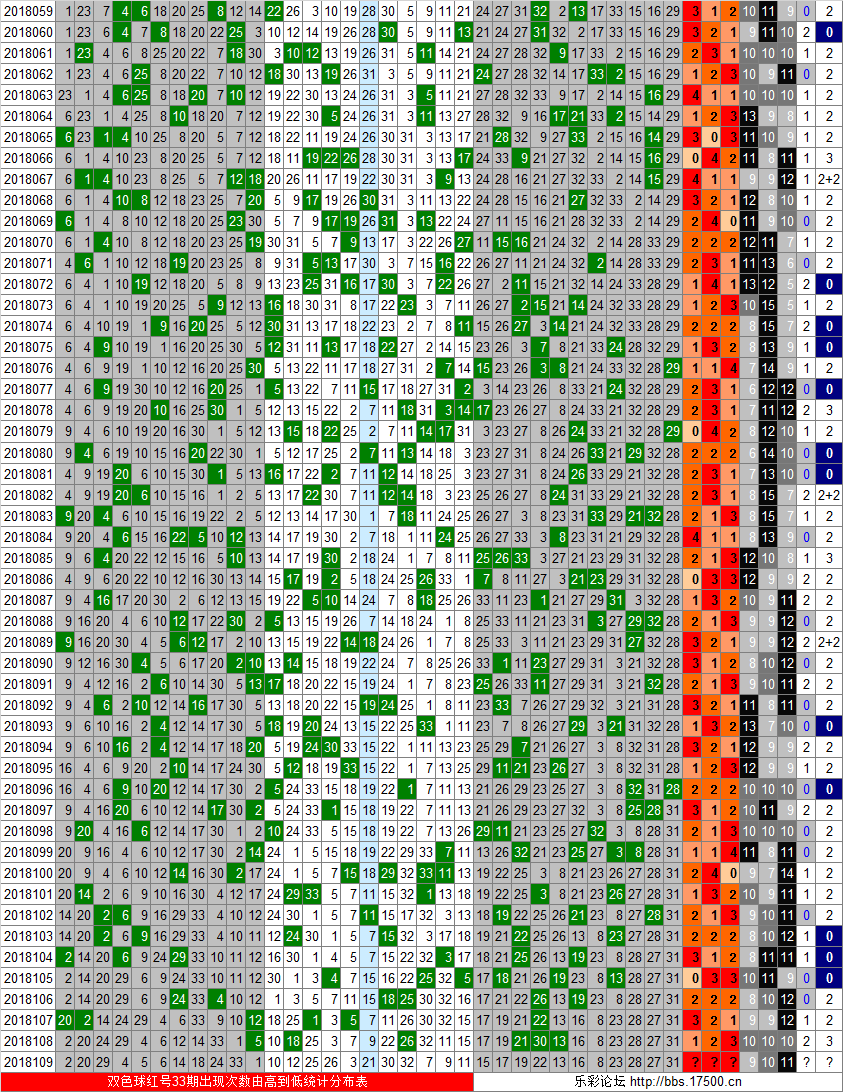 双色球2013125期红蓝频率图表分析推荐(内有