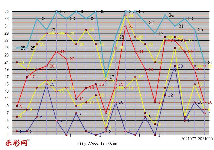 体彩超级大乐透前区折线图_乐彩网