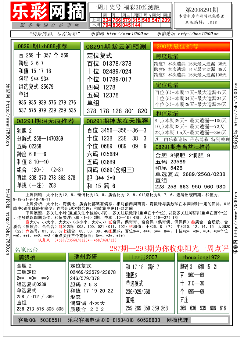 福彩3D第2008291期分析预测小节