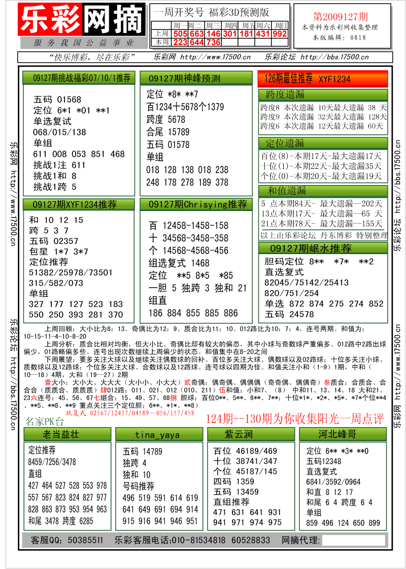 福彩3D第2009127期分析预测小节