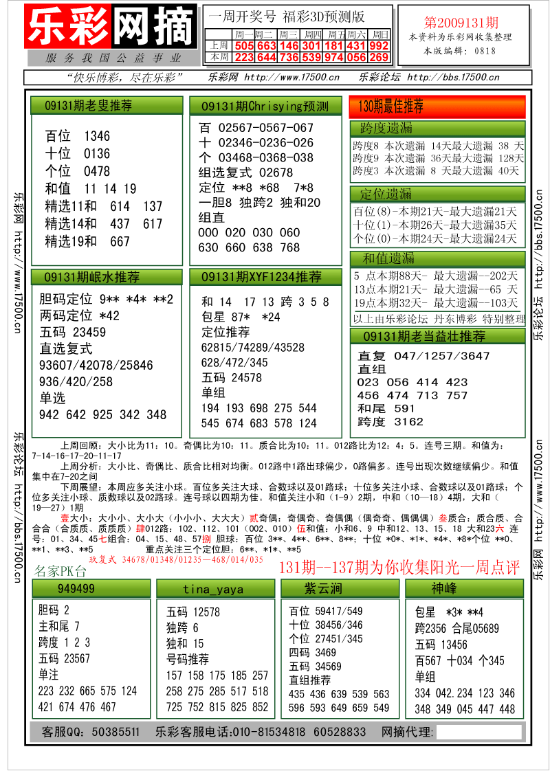 福彩3D第2009131期分析预测小节