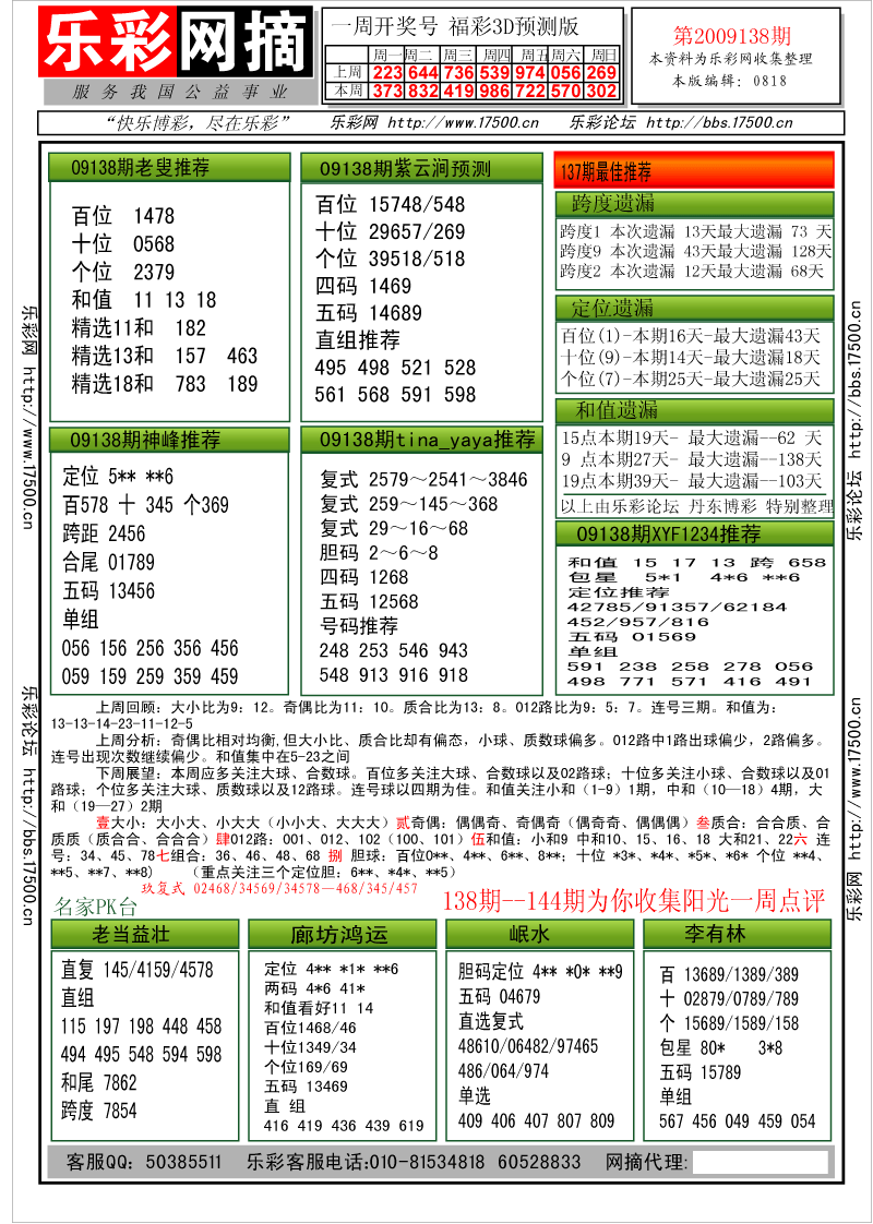 福彩3D第2009138期分析预测小节