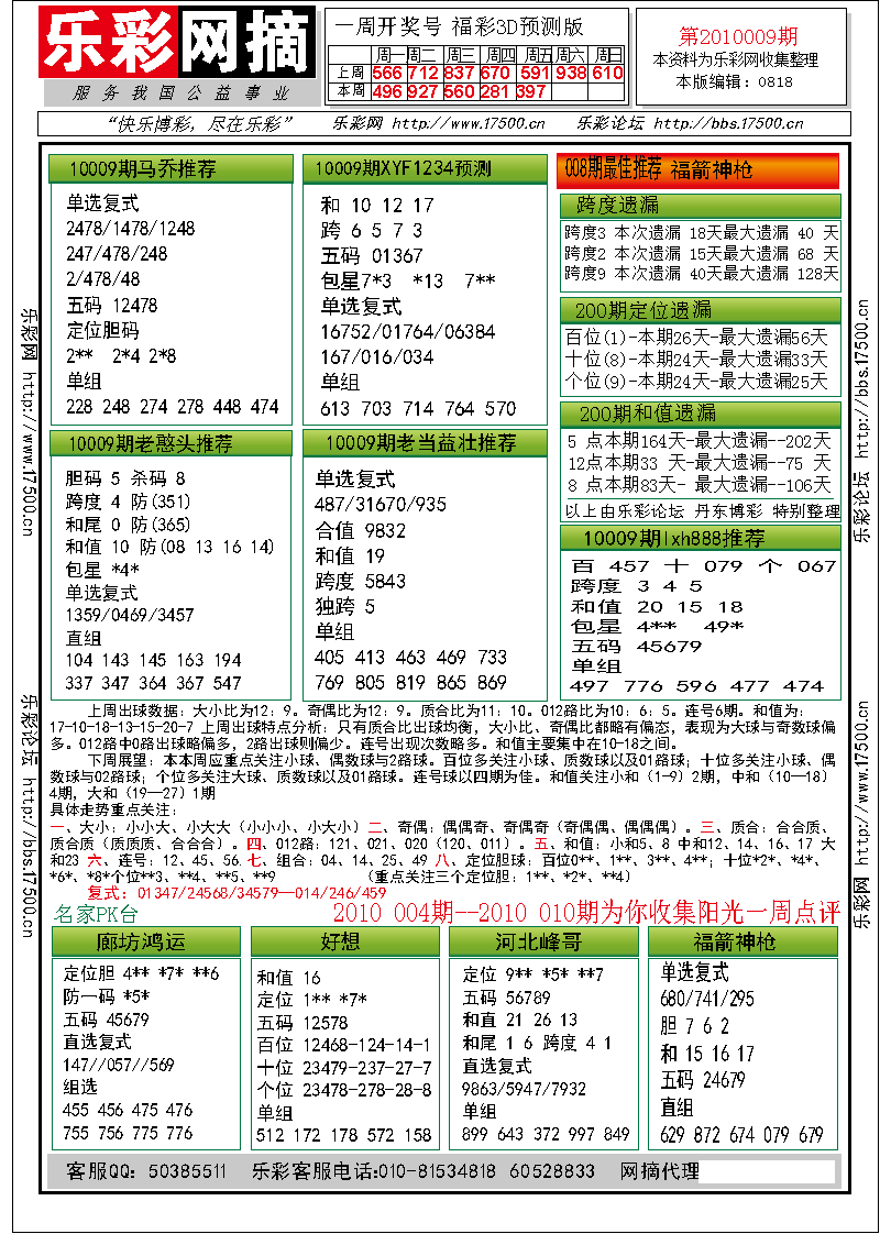 福彩3D第2010009期分析预测小节