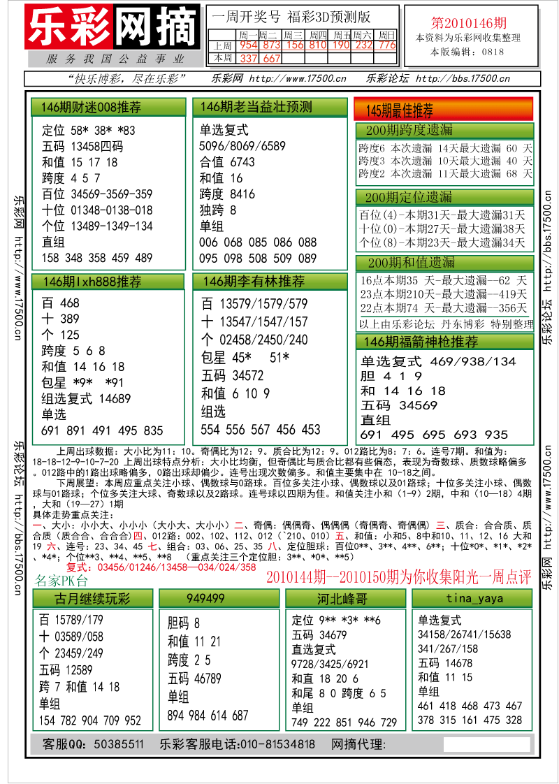 福彩3D第2010146期分析预测小节