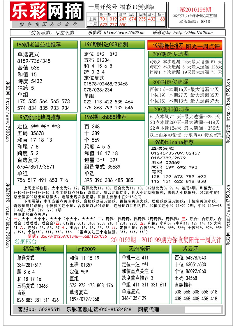 福彩3D第2010196期分析预测小节