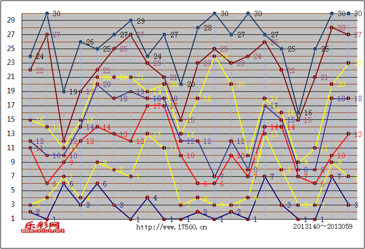 七樂彩基本號碼折線圖