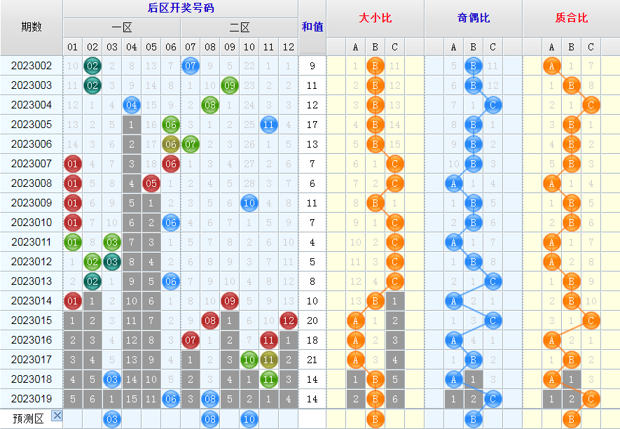 大乐透第23020期综合分析推荐