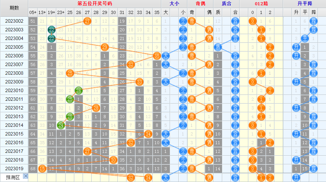 大乐透第23020期综合分析推荐