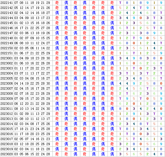 七乐彩第2023021期定位分析推荐（4两出品必属精品）