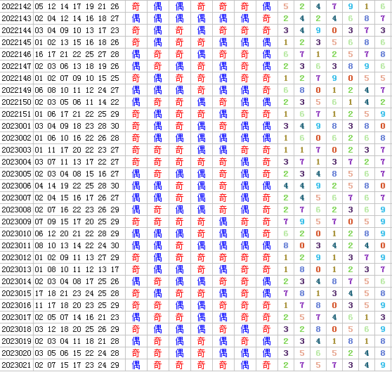七乐彩第2023022期综合分析推荐
