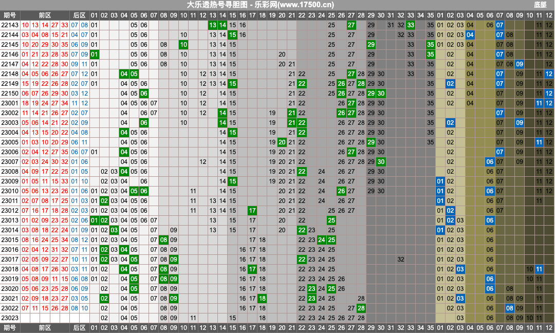 大乐透第23023期热号寻胆图、幸运图表分析推荐（内有乾坤）
