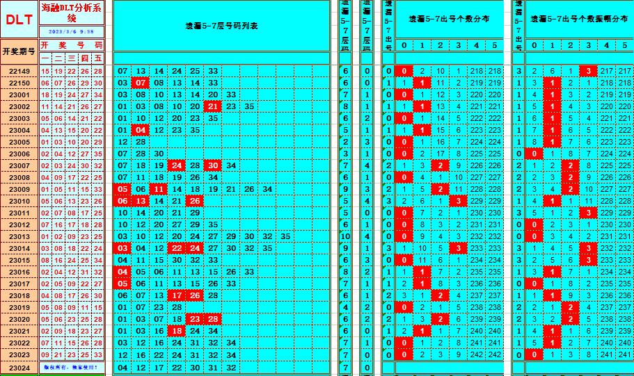 大乐透第23024期遗漏分析推荐(玩彩资深达人)