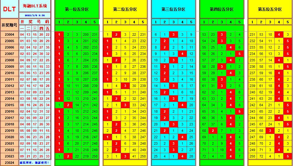 大乐透第23024期遗漏分析推荐(玩彩资深达人)