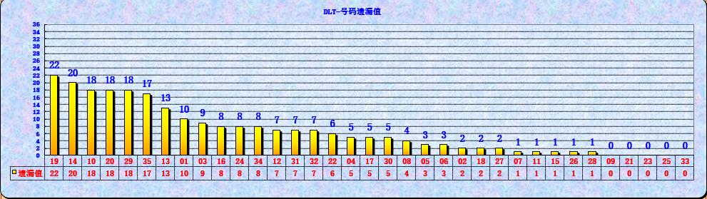 大乐透第23024期遗漏分析推荐(玩彩资深达人)